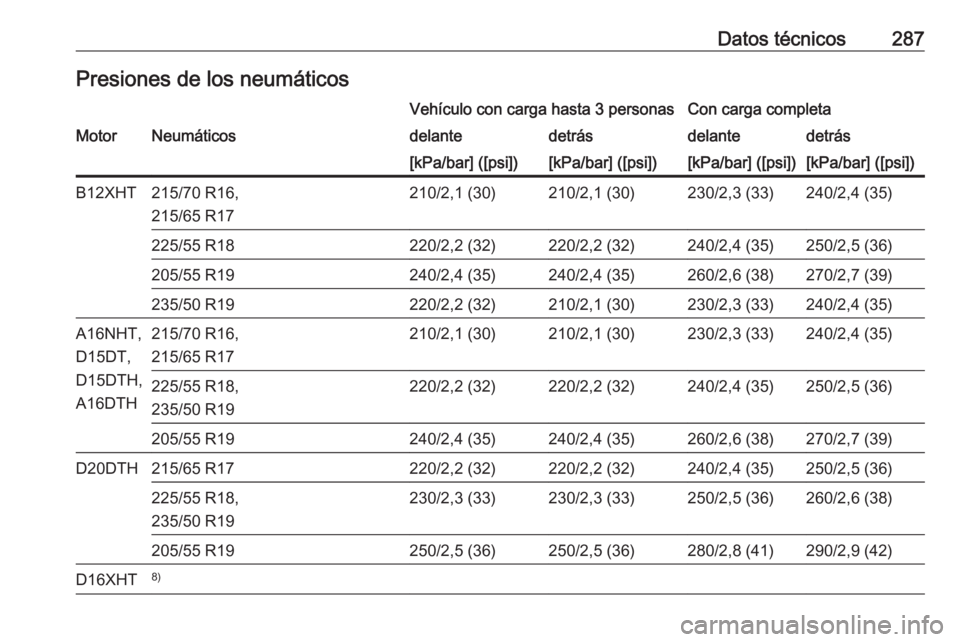 OPEL GRANDLAND X 2020  Manual de Instrucciones (in Spanish) Datos técnicos287Presiones de los neumáticosVehículo con carga hasta 3 personasCon carga completaMotorNeumáticosdelantedetrásdelantedetrás[kPa/bar] ([psi])[kPa/bar] ([psi])[kPa/bar] ([psi])[kPa/