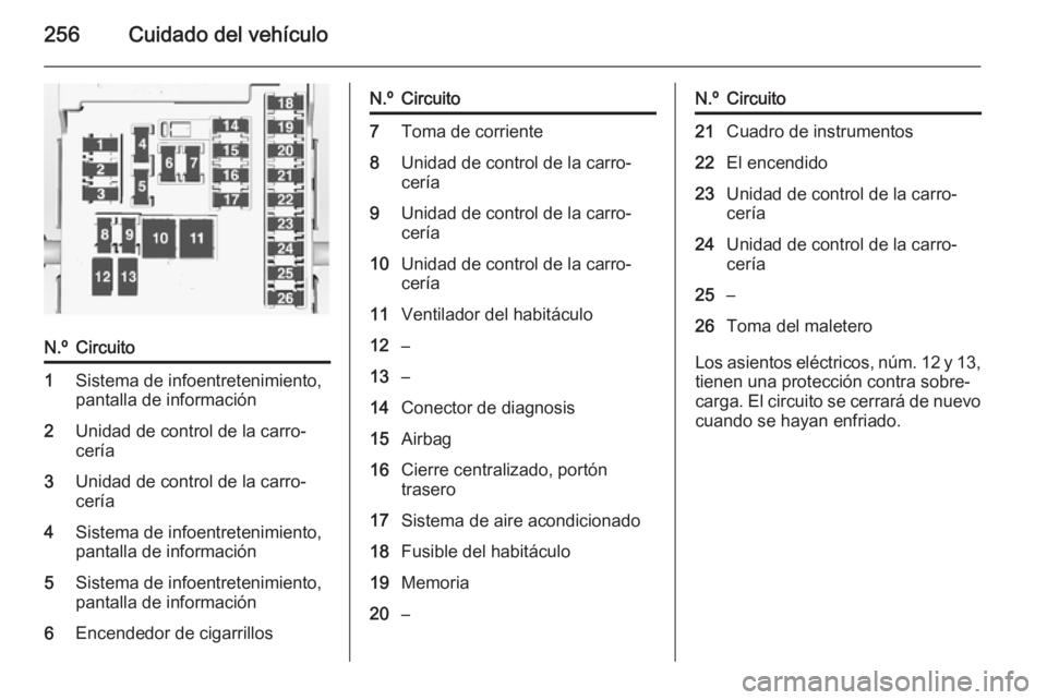 OPEL INSIGNIA 2014 Manual de Instrucciones (in Spanish) 256Cuidado del vehículo
N.ºCircuito1Sistema de infoentretenimiento,
pantalla de información2Unidad de control de la carro‐
cería3Unidad de control de la carro‐
cería4Sistema de infoentretenim OPEL INSIGNIA 2014 Manual de Instrucciones (in Spanish) 256Cuidado del vehículo
N.ºCircuito1Sistema de infoentretenimiento,
pantalla de información2Unidad de control de la carro‐
cería3Unidad de control de la carro‐
cería4Sistema de infoentretenim