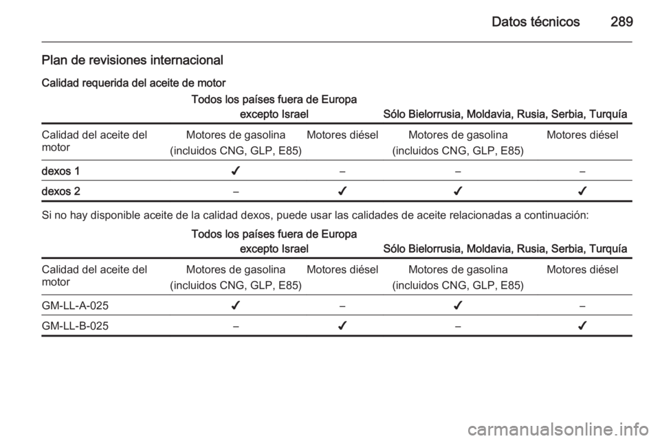OPEL INSIGNIA 2014  Manual de Instrucciones (in Spanish) Datos técnicos289
Plan de revisiones internacionalCalidad requerida del aceite de motorTodos los países fuera de Europa excepto Israel
Sólo Bielorrusia, Moldavia, Rusia, Serbia, Turquía
Calidad de