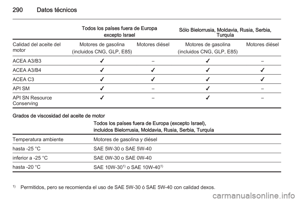 OPEL INSIGNIA 2014  Manual de Instrucciones (in Spanish) 290Datos técnicos
Todos los países fuera de Europaexcepto IsraelSólo Bielorrusia, Moldavia, Rusia, Serbia, TurquíaCalidad del aceite del
motorMotores de gasolina
(incluidos CNG, GLP, E85)Motores d
