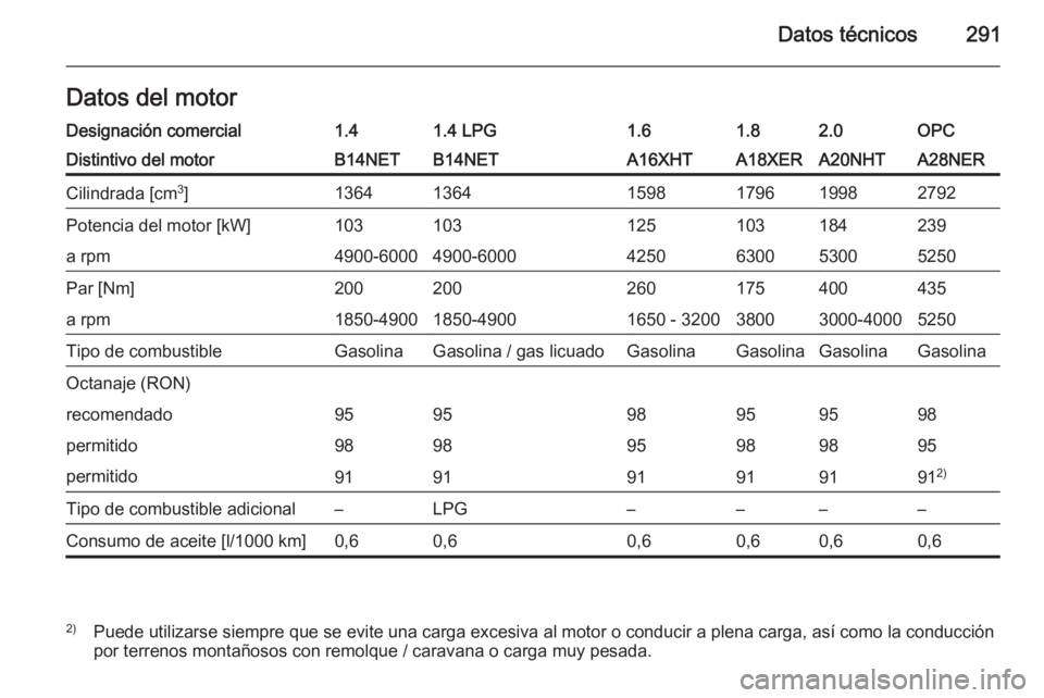 OPEL INSIGNIA 2014  Manual de Instrucciones (in Spanish) Datos técnicos291Datos del motorDesignación comercial1.41.4 LPG1.61.82.0OPCDistintivo del motorB14NETB14NETA16XHTA18XERA20NHTA28NERCilindrada [cm3
]136413641598179619982792Potencia del motor [kW]103