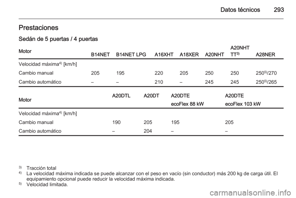 OPEL INSIGNIA 2014  Manual de Instrucciones (in Spanish) Datos técnicos293Prestaciones
Sedán de 5 puertas / 4 puertasMotorB14NETB14NET LPGA16XHTA18XERA20NHT
A20NHT
TT 3)
A28NER
Velocidad máxima 4)
 [km/h]Cambio manual205195220205250250250 5)
/270Cambio a
