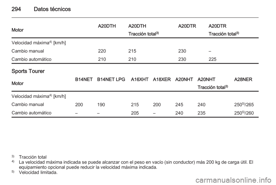 OPEL INSIGNIA 2014  Manual de Instrucciones (in Spanish) 294Datos técnicosMotorA20DTHA20DTHA20DTRA20DTRTracción total3)Tracción total 3)Velocidad máxima 4)
 [km/h]Cambio manual220215230–Cambio automático210210230225
Sports Tourer
MotorB14NETB14NET LP