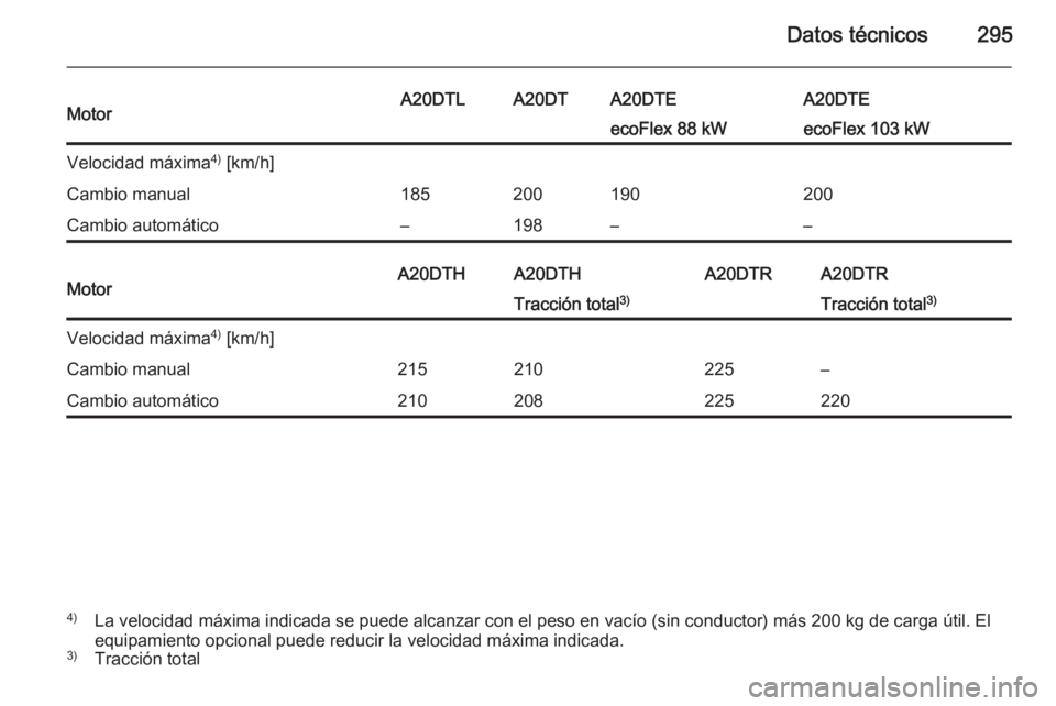 OPEL INSIGNIA 2014  Manual de Instrucciones (in Spanish) Datos técnicos295MotorA20DTLA20DTA20DTEA20DTEecoFlex 88 kWecoFlex 103 kWVelocidad máxima4)
 [km/h]Cambio manual185200190200Cambio automático–198––MotorA20DTHA20DTHA20DTRA20DTRTracción total 