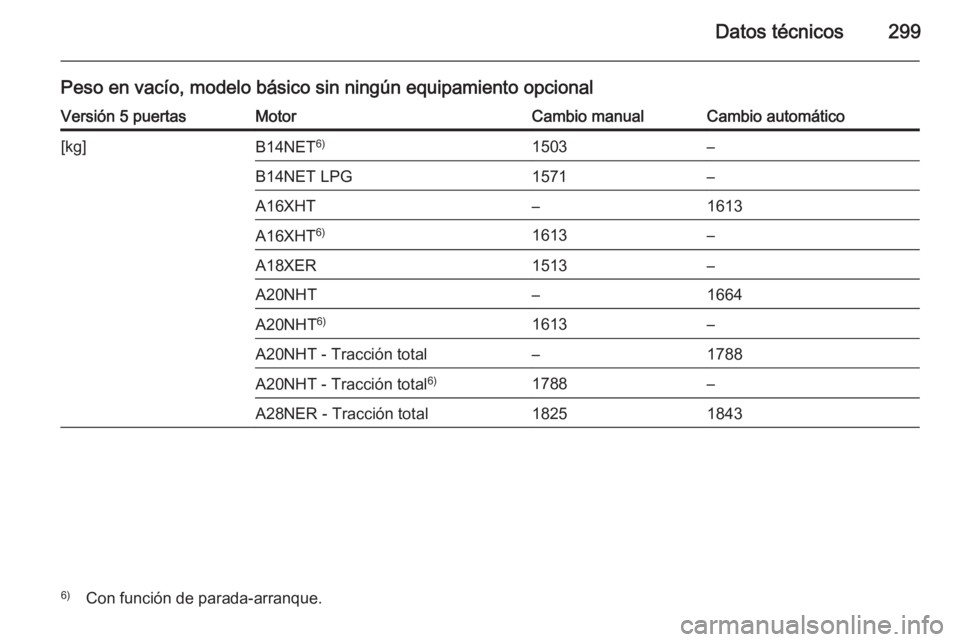 OPEL INSIGNIA 2014  Manual de Instrucciones (in Spanish) Datos técnicos299
Peso en vacío, modelo básico sin ningún equipamiento opcionalVersión 5 puertasMotorCambio manualCambio automático[kg]B14NET6)1503–B14NET LPG1571–A16XHT–1613A16XHT6)1613