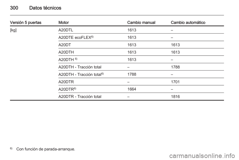 OPEL INSIGNIA 2014  Manual de Instrucciones (in Spanish) 300Datos técnicos
Versión 5 puertasMotorCambio manualCambio automático[kg]A20DTL1613–A20DTE ecoFLEX6)1613–A20DT16131613A20DTH16131613A20DTH 6)1613–A20DTH - Tracción total–1788A20DTH - Trac