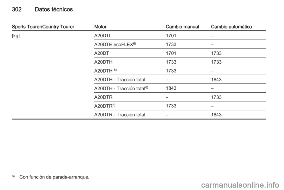 OPEL INSIGNIA 2014  Manual de Instrucciones (in Spanish) 302Datos técnicos
Sports Tourer/Country TourerMotorCambio manualCambio automático[kg]A20DTL1701–A20DTE ecoFLEX6)1733–A20DT17011733A20DTH17331733A20DTH 6)1733–A20DTH - Tracción total–1843A20