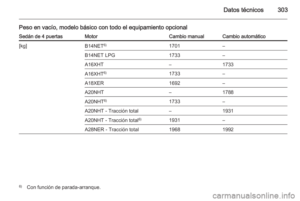 OPEL INSIGNIA 2014  Manual de Instrucciones (in Spanish) Datos técnicos303
Peso en vacío, modelo básico con todo el equipamiento opcionalSedán de 4 puertasMotorCambio manualCambio automático[kg]B14NET6)1701–B14NET LPG1733–A16XHT–1733A16XHT6)1733�