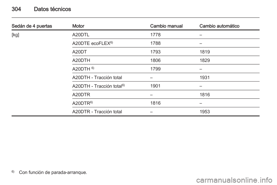 OPEL INSIGNIA 2014  Manual de Instrucciones (in Spanish) 304Datos técnicos
Sedán de 4 puertasMotorCambio manualCambio automático[kg]A20DTL1778–A20DTE ecoFLEX6)1788–A20DT17931819A20DTH18061829A20DTH 6)1799–A20DTH - Tracción total–1931A20DTH - Tra