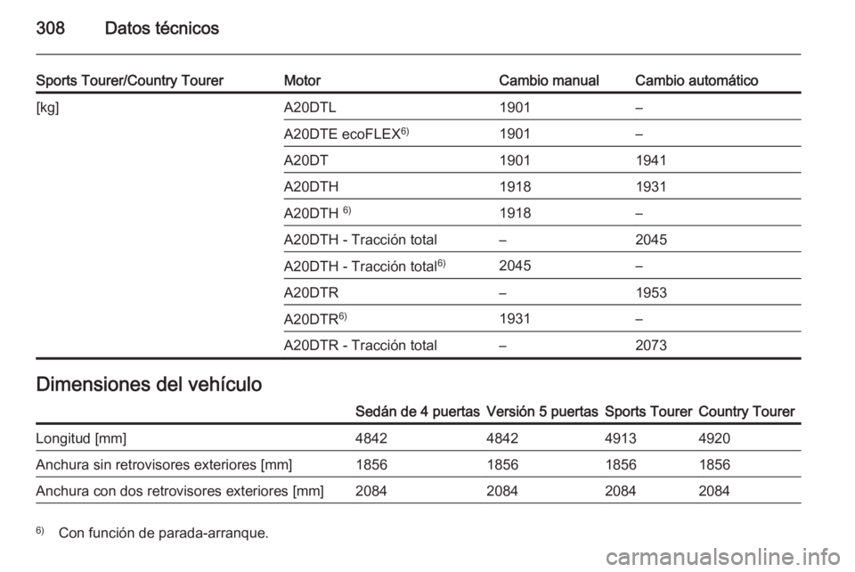 OPEL INSIGNIA 2014  Manual de Instrucciones (in Spanish) 308Datos técnicos
Sports Tourer/Country TourerMotorCambio manualCambio automático[kg]A20DTL1901–A20DTE ecoFLEX6)1901–A20DT19011941A20DTH19181931A20DTH 6)1918–A20DTH - Tracción total–2045A20