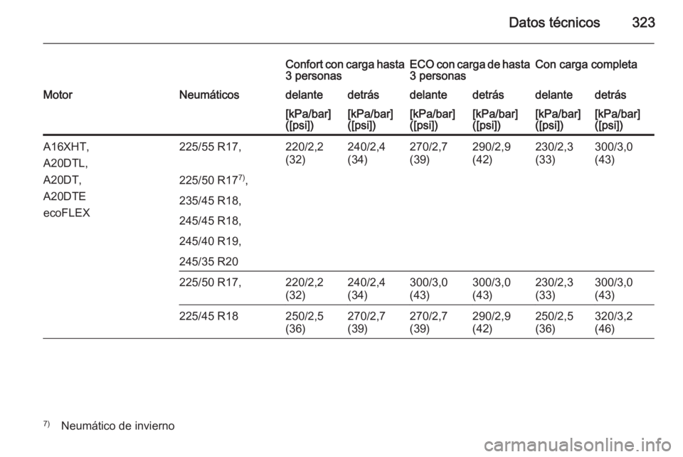 OPEL INSIGNIA 2014  Manual de Instrucciones (in Spanish) Datos técnicos323
Confort con carga hasta3 personasECO con carga de hasta
3 personasCon carga completaMotorNeumáticosdelantedetrásdelantedetrásdelantedetrás[kPa/bar]
([psi])[kPa/bar]
([psi])[kPa/