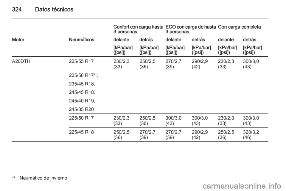 OPEL INSIGNIA 2014  Manual de Instrucciones (in Spanish) 324Datos técnicos
Confort con carga hasta
3 personasECO con carga de hasta 3 personasCon carga completaMotorNeumáticosdelantedetrásdelantedetrásdelantedetrás[kPa/bar]
([psi])[kPa/bar]
([psi])[kPa