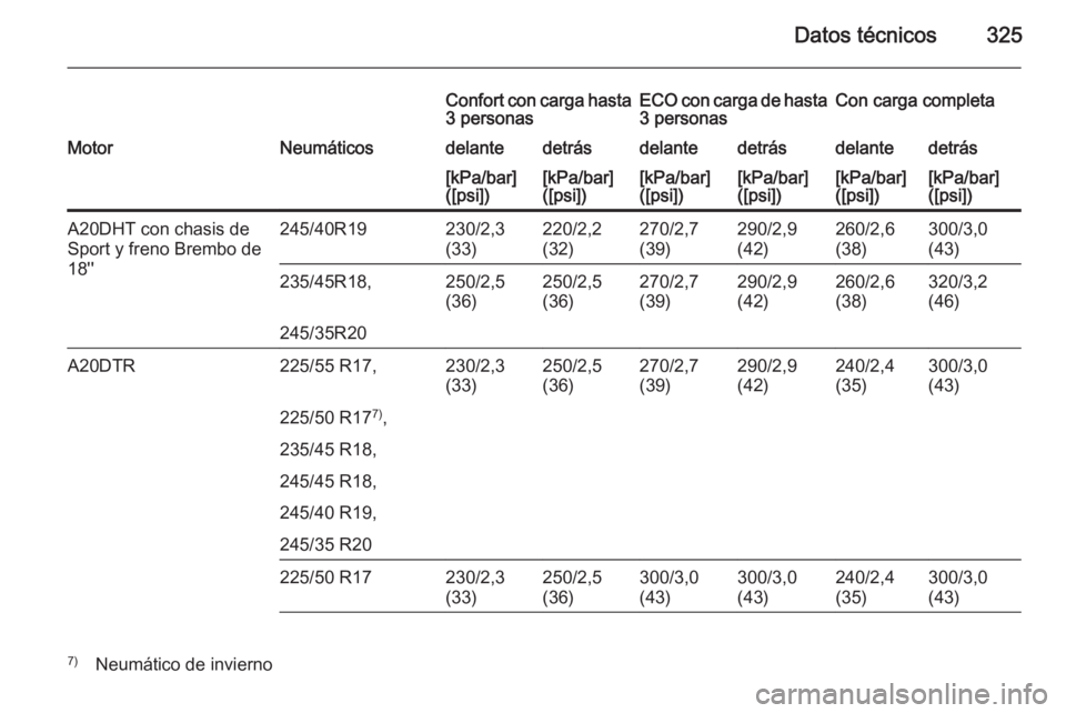 OPEL INSIGNIA 2014  Manual de Instrucciones (in Spanish) Datos técnicos325
Confort con carga hasta3 personasECO con carga de hasta
3 personasCon carga completaMotorNeumáticosdelantedetrásdelantedetrásdelantedetrás[kPa/bar]
([psi])[kPa/bar]
([psi])[kPa/