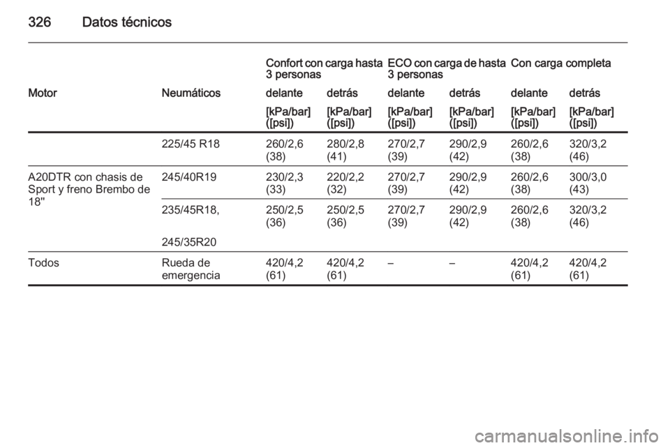 OPEL INSIGNIA 2014  Manual de Instrucciones (in Spanish) 326Datos técnicos
Confort con carga hasta
3 personasECO con carga de hasta 3 personasCon carga completaMotorNeumáticosdelantedetrásdelantedetrásdelantedetrás[kPa/bar]
([psi])[kPa/bar]
([psi])[kPa