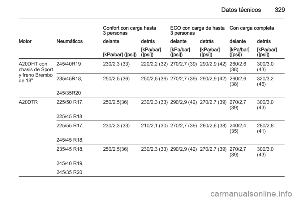 OPEL INSIGNIA 2014  Manual de Instrucciones (in Spanish) Datos técnicos329
Confort con carga hasta
3 personasECO con carga de hasta
3 personasCon carga completaMotorNeumáticosdelantedetrásdelantedetrásdelantedetrás[kPa/bar] ([psi])[kPa/bar]
([psi])[kPa