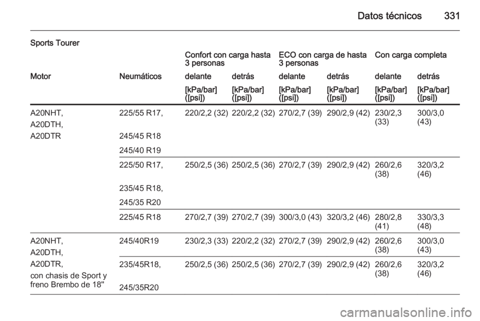 OPEL INSIGNIA 2014  Manual de Instrucciones (in Spanish) Datos técnicos331
Sports TourerConfort con carga hasta
3 personasECO con carga de hasta
3 personasCon carga completaMotorNeumáticosdelantedetrásdelantedetrásdelantedetrás[kPa/bar]
([psi])[kPa/bar