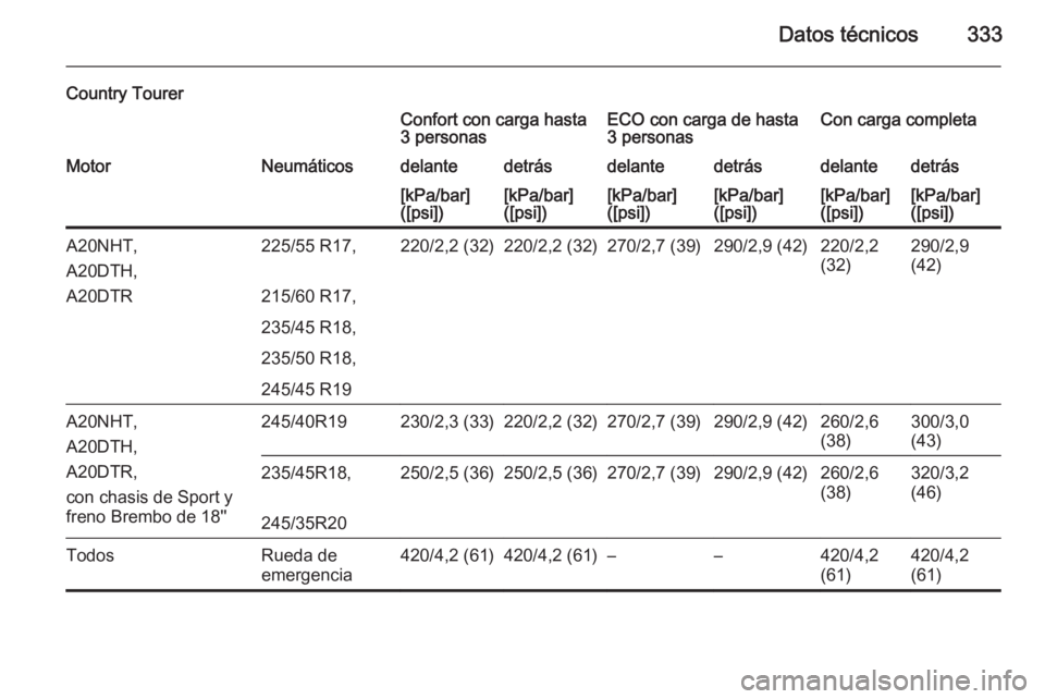 OPEL INSIGNIA 2014  Manual de Instrucciones (in Spanish) Datos técnicos333
Country TourerConfort con carga hasta
3 personasECO con carga de hasta
3 personasCon carga completaMotorNeumáticosdelantedetrásdelantedetrásdelantedetrás[kPa/bar]
([psi])[kPa/ba