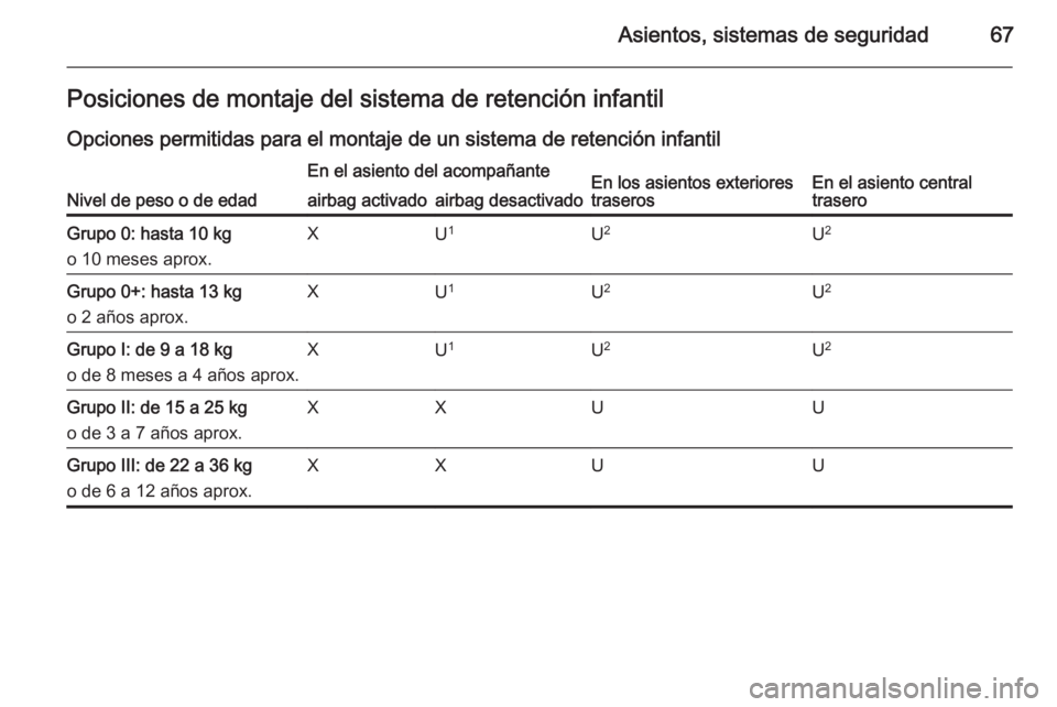 OPEL INSIGNIA 2014 Manual de Instrucciones (in Spanish) Asientos, sistemas de seguridad67Posiciones de montaje del sistema de retención infantil
Opciones permitidas para el montaje de un sistema de retención infantil
Nivel de peso o de edad
En el asiento OPEL INSIGNIA 2014 Manual de Instrucciones (in Spanish) Asientos, sistemas de seguridad67Posiciones de montaje del sistema de retención infantil
Opciones permitidas para el montaje de un sistema de retención infantil
Nivel de peso o de edad
En el asiento