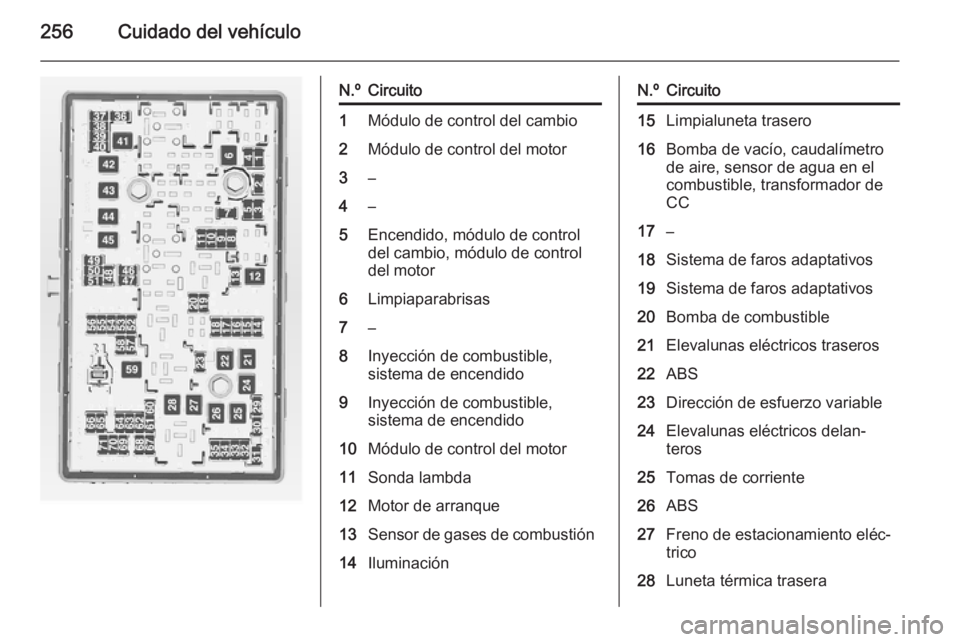 OPEL INSIGNIA 2014.5 Manual de Instrucciones (in Spanish) 256Cuidado del vehículo
N.ºCircuito1Módulo de control del cambio2Módulo de control del motor3–4–5Encendido, módulo de control
del cambio, módulo de control
del motor6Limpiaparabrisas7–8Iny OPEL INSIGNIA 2014.5 Manual de Instrucciones (in Spanish) 256Cuidado del vehículo
N.ºCircuito1Módulo de control del cambio2Módulo de control del motor3–4–5Encendido, módulo de control
del cambio, módulo de control
del motor6Limpiaparabrisas7–8Iny