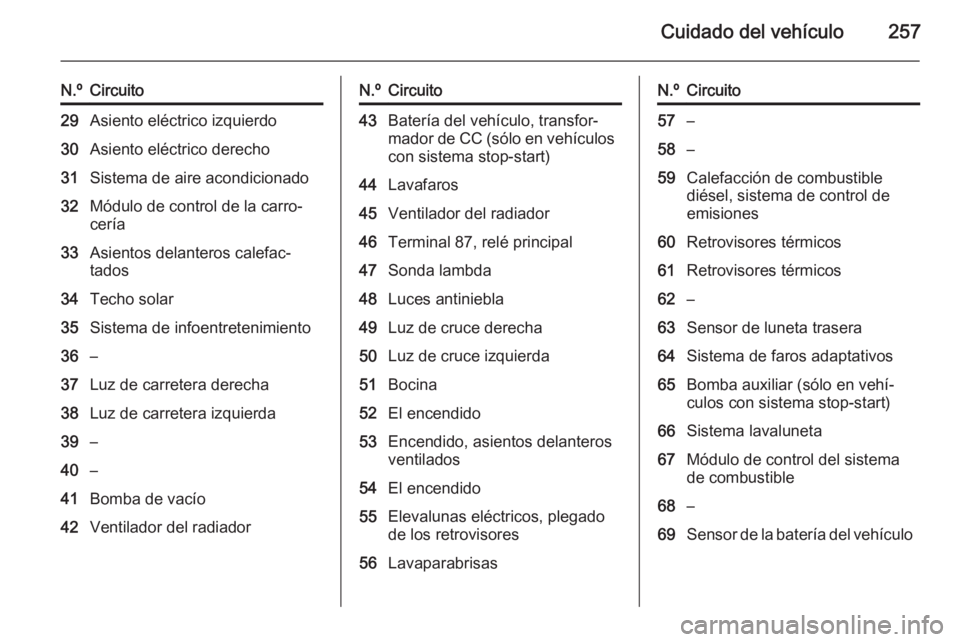 OPEL INSIGNIA 2014.5 Manual de Instrucciones (in Spanish) Cuidado del vehículo257
N.ºCircuito29Asiento eléctrico izquierdo30Asiento eléctrico derecho31Sistema de aire acondicionado32Módulo de control de la carro‐
cería33Asientos delanteros calefac‐ OPEL INSIGNIA 2014.5 Manual de Instrucciones (in Spanish) Cuidado del vehículo257
N.ºCircuito29Asiento eléctrico izquierdo30Asiento eléctrico derecho31Sistema de aire acondicionado32Módulo de control de la carro‐
cería33Asientos delanteros calefac‐