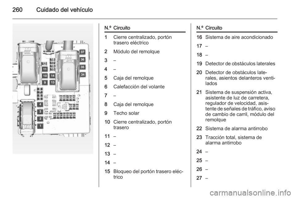 OPEL INSIGNIA 2014.5 Manual de Instrucciones (in Spanish) 260Cuidado del vehículo
N.ºCircuito1Cierre centralizado, portón
trasero eléctrico2Módulo del remolque3–4–5Caja del remolque6Calefacción del volante7–8Caja del remolque9Techo solar10Cierre OPEL INSIGNIA 2014.5 Manual de Instrucciones (in Spanish) 260Cuidado del vehículo
N.ºCircuito1Cierre centralizado, portón
trasero eléctrico2Módulo del remolque3–4–5Caja del remolque6Calefacción del volante7–8Caja del remolque9Techo solar10Cierre