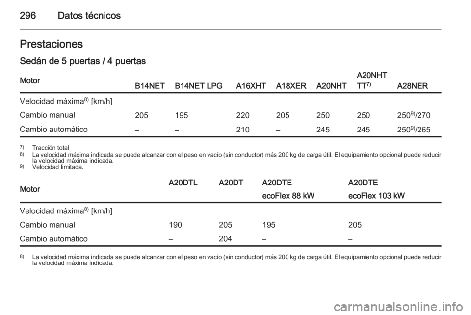 OPEL INSIGNIA 2014.5  Manual de Instrucciones (in Spanish) 296Datos técnicosPrestaciones
Sedán de 5 puertas / 4 puertasMotorB14NETB14NET LPGA16XHTA18XERA20NHT
A20NHT
TT 7)
A28NER
Velocidad máxima 8)
 [km/h]Cambio manual205195220205250250250 9)
/270Cambio a