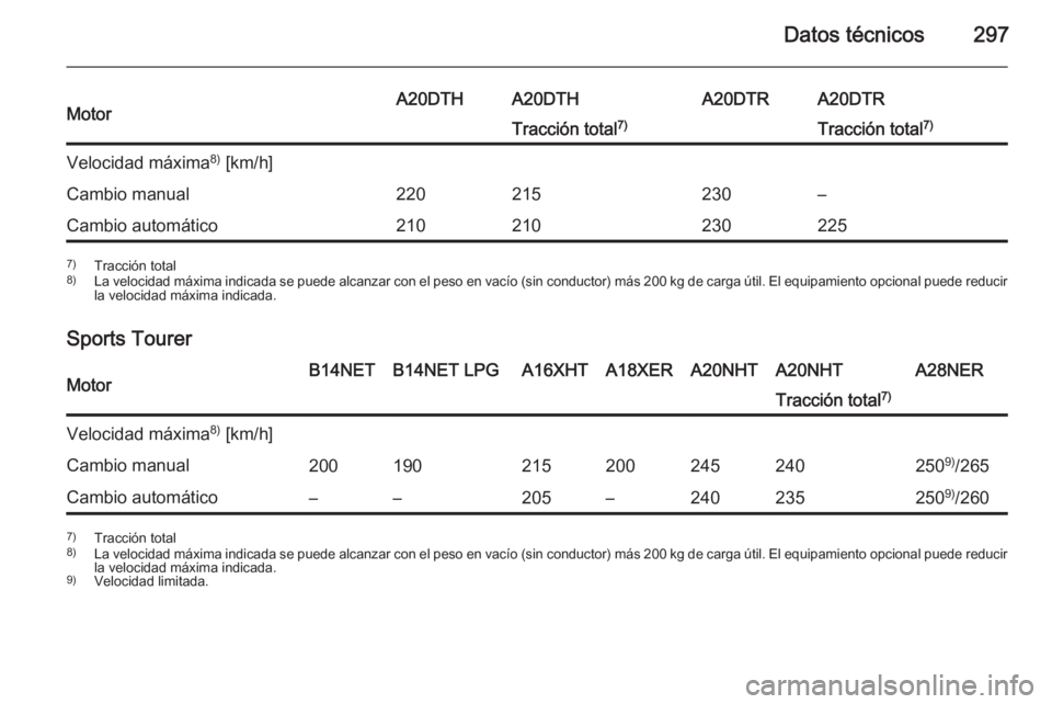 OPEL INSIGNIA 2014.5  Manual de Instrucciones (in Spanish) Datos técnicos297MotorA20DTHA20DTHA20DTRA20DTRTracción total7)Tracción total7)Velocidad máxima 8)
 [km/h]Cambio manual220215230–Cambio automático2102102302257) Tracción total
8) La velocidad m