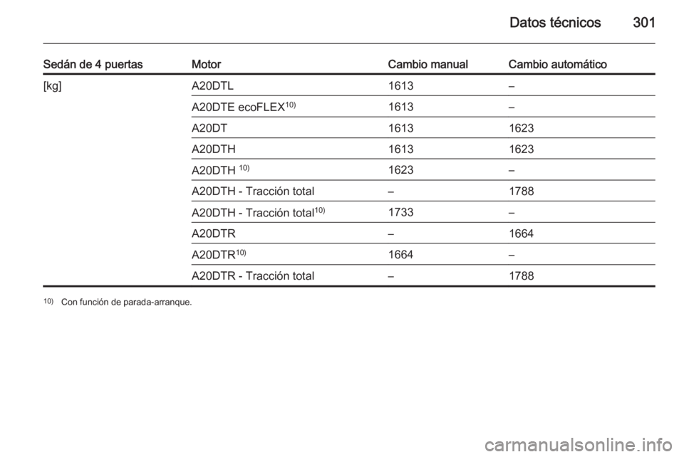 OPEL INSIGNIA 2014.5  Manual de Instrucciones (in Spanish) Datos técnicos301
Sedán de 4 puertasMotorCambio manualCambio automático[kg]A20DTL1613–A20DTE ecoFLEX10)1613–A20DT16131623A20DTH16131623A20DTH 10)1623–A20DTH - Tracción total–1788A20DTH - T