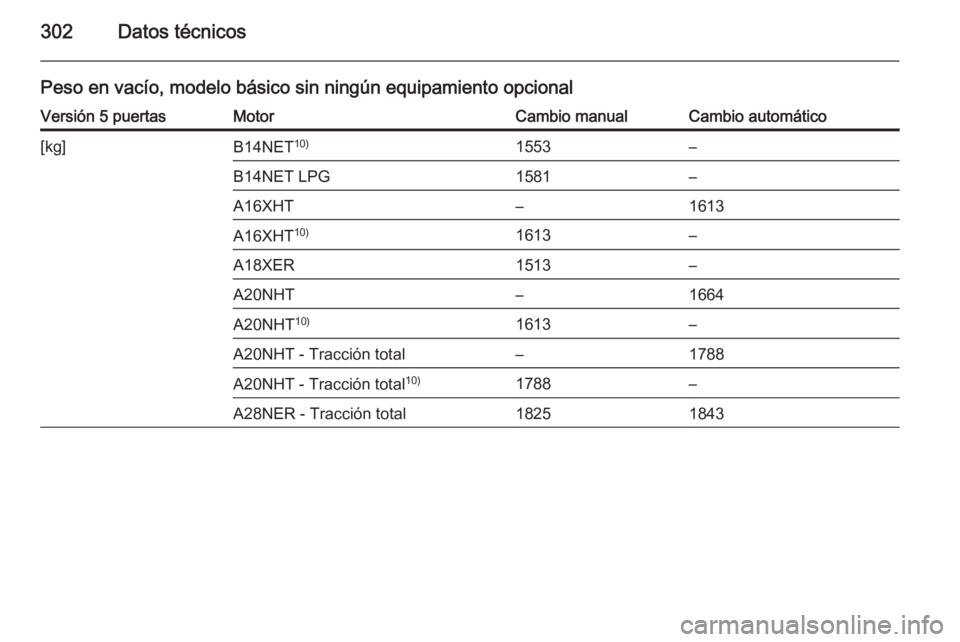 OPEL INSIGNIA 2014.5  Manual de Instrucciones (in Spanish) 302Datos técnicos
Peso en vacío, modelo básico sin ningún equipamiento opcionalVersión 5 puertasMotorCambio manualCambio automático[kg]B14NET10)1553–B14NET LPG1581–A16XHT–1613A16XHT10)1613