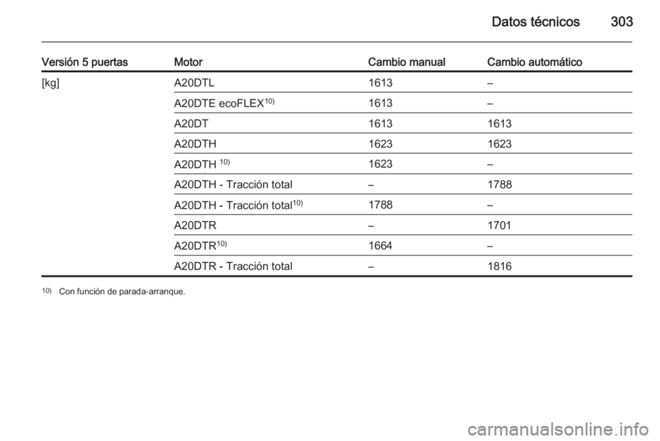 OPEL INSIGNIA 2014.5  Manual de Instrucciones (in Spanish) Datos técnicos303
Versión 5 puertasMotorCambio manualCambio automático[kg]A20DTL1613–A20DTE ecoFLEX10)1613–A20DT16131613A20DTH16231623A20DTH 10)1623–A20DTH - Tracción total–1788A20DTH - Tr