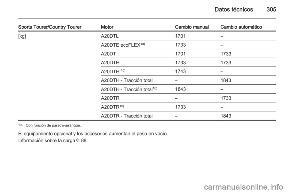 OPEL INSIGNIA 2014.5  Manual de Instrucciones (in Spanish) Datos técnicos305
Sports Tourer/Country TourerMotorCambio manualCambio automático[kg]A20DTL1701–A20DTE ecoFLEX10)1733–A20DT17011733A20DTH17331733A20DTH 10)1743–A20DTH - Tracción total–1843A