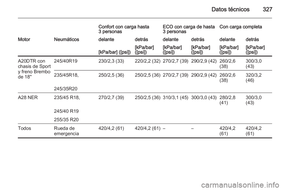 OPEL INSIGNIA 2014.5  Manual de Instrucciones (in Spanish) Datos técnicos327
Confort con carga hasta
3 personasECO con carga de hasta
3 personasCon carga completaMotorNeumáticosdelantedetrásdelantedetrásdelantedetrás[kPa/bar] ([psi])[kPa/bar]
([psi])[kPa