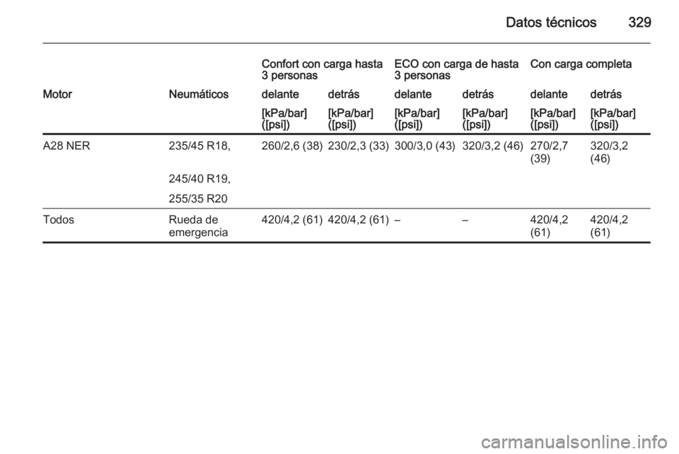 OPEL INSIGNIA 2014.5  Manual de Instrucciones (in Spanish) Datos técnicos329
Confort con carga hasta
3 personasECO con carga de hasta
3 personasCon carga completaMotorNeumáticosdelantedetrásdelantedetrásdelantedetrás[kPa/bar]
([psi])[kPa/bar]
([psi])[kPa