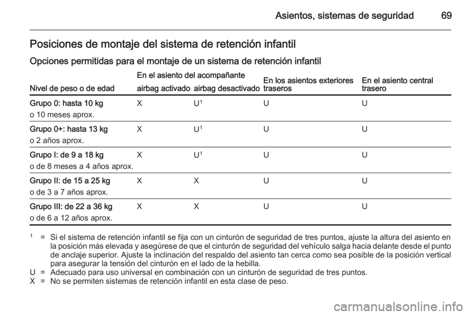 OPEL INSIGNIA 2014.5 Manual de Instrucciones (in Spanish) Asientos, sistemas de seguridad69Posiciones de montaje del sistema de retención infantil
Opciones permitidas para el montaje de un sistema de retención infantil
Nivel de peso o de edad
En el asiento OPEL INSIGNIA 2014.5 Manual de Instrucciones (in Spanish) Asientos, sistemas de seguridad69Posiciones de montaje del sistema de retención infantil
Opciones permitidas para el montaje de un sistema de retención infantil
Nivel de peso o de edad
En el asiento