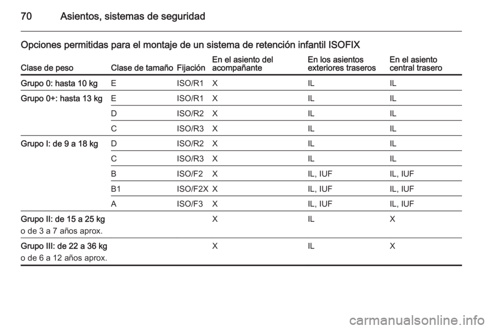 OPEL INSIGNIA 2014.5 Manual de Instrucciones (in Spanish) 70Asientos, sistemas de seguridad
Opciones permitidas para el montaje de un sistema de retención infantil ISOFIXClase de pesoClase de tamañoFijaciónEn el asiento del
acompañanteEn los asientos
ext OPEL INSIGNIA 2014.5 Manual de Instrucciones (in Spanish) 70Asientos, sistemas de seguridad
Opciones permitidas para el montaje de un sistema de retención infantil ISOFIXClase de pesoClase de tamañoFijaciónEn el asiento del
acompañanteEn los asientos
ext