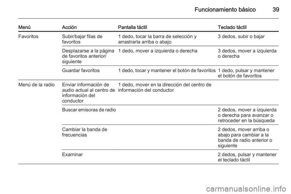 OPEL INSIGNIA 2015  Manual de infoentretenimiento (in Spanish) Funcionamiento básico39
MenúAcciónPantalla táctilTeclado táctilFavoritosSubir/bajar filas de
favoritos1 dedo, tocar la barra de selección y
arrastrarla arriba o abajo3 dedos, subir o bajarDespla