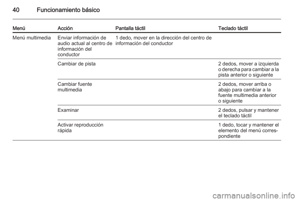 OPEL INSIGNIA 2015 Manual de infoentretenimiento (in Spanish) 40Funcionamiento básico
MenúAcciónPantalla táctilTeclado táctilMenú multimediaEnviar información de
audio actual al centro de
información del
conductor1 dedo, mover en la dirección del centro OPEL INSIGNIA 2015 Manual de infoentretenimiento (in Spanish) 40Funcionamiento básico
MenúAcciónPantalla táctilTeclado táctilMenú multimediaEnviar información de
audio actual al centro de
información del
conductor1 dedo, mover en la dirección del centro