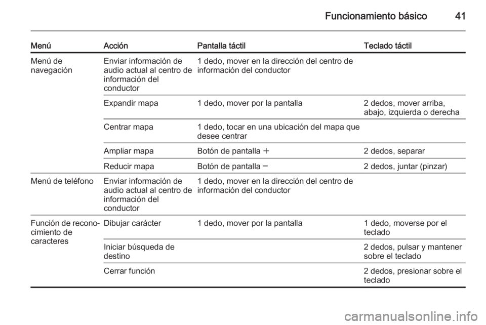 OPEL INSIGNIA 2015  Manual de infoentretenimiento (in Spanish) Funcionamiento básico41
MenúAcciónPantalla táctilTeclado táctilMenú de
navegaciónEnviar información de
audio actual al centro de
información del
conductor1 dedo, mover en la dirección del ce