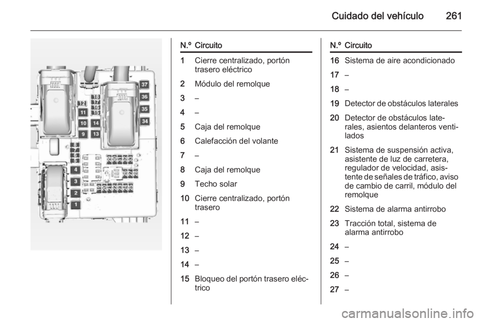 OPEL INSIGNIA 2015 Manual de Instrucciones (in Spanish) Cuidado del vehículo261
N.ºCircuito1Cierre centralizado, portón
trasero eléctrico2Módulo del remolque3–4–5Caja del remolque6Calefacción del volante7–8Caja del remolque9Techo solar10Cierre OPEL INSIGNIA 2015 Manual de Instrucciones (in Spanish) Cuidado del vehículo261
N.ºCircuito1Cierre centralizado, portón
trasero eléctrico2Módulo del remolque3–4–5Caja del remolque6Calefacción del volante7–8Caja del remolque9Techo solar10Cierre