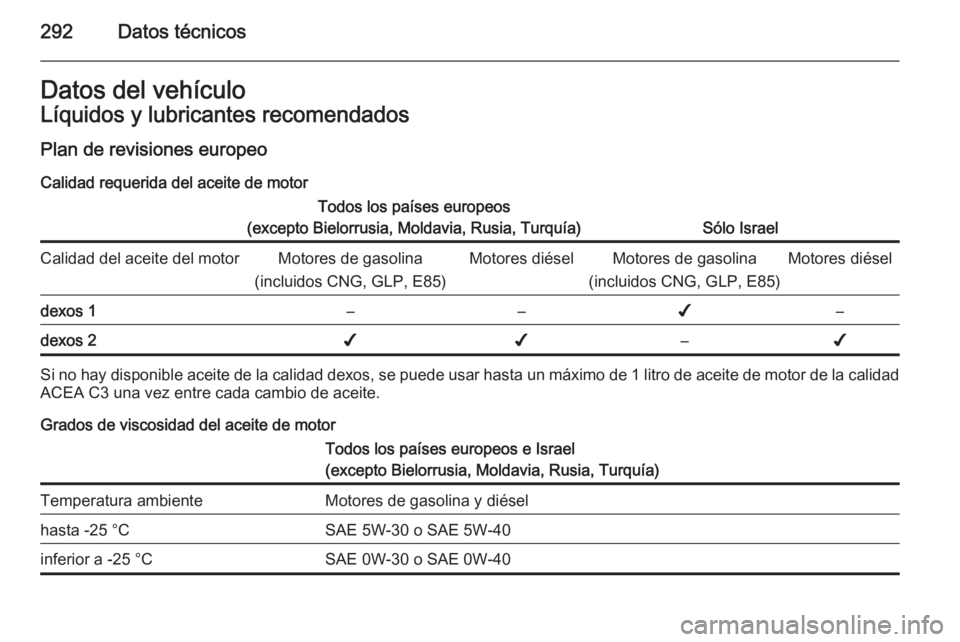 OPEL INSIGNIA 2015 Manual de Instrucciones (in Spanish) 292Datos técnicosDatos del vehículoLíquidos y lubricantes recomendados
Plan de revisiones europeo Calidad requerida del aceite de motorTodos los países europeos
(excepto Bielorrusia, Moldavia, Rus OPEL INSIGNIA 2015 Manual de Instrucciones (in Spanish) 292Datos técnicosDatos del vehículoLíquidos y lubricantes recomendados
Plan de revisiones europeo Calidad requerida del aceite de motorTodos los países europeos
(excepto Bielorrusia, Moldavia, Rus
