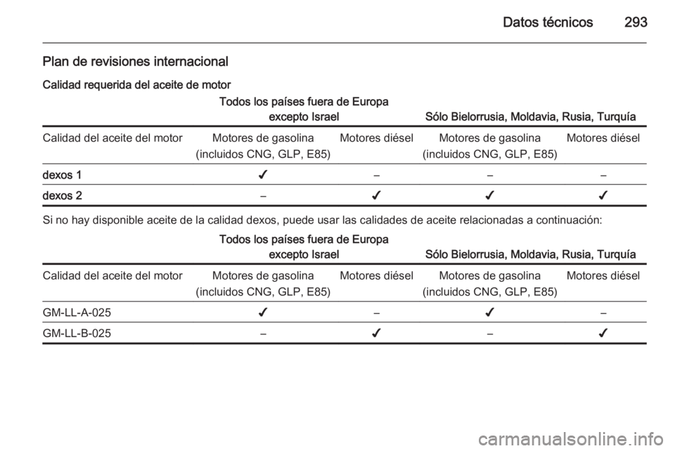 OPEL INSIGNIA 2015  Manual de Instrucciones (in Spanish) Datos técnicos293
Plan de revisiones internacionalCalidad requerida del aceite de motorTodos los países fuera de Europa excepto Israel
Sólo Bielorrusia, Moldavia, Rusia, Turquía
Calidad del aceite