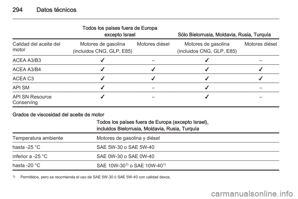 OPEL INSIGNIA 2015 Manual de Instrucciones (in Spanish) 294Datos técnicos
Todos los países fuera de Europaexcepto Israel
Sólo Bielorrusia, Moldavia, Rusia, Turquía
Calidad del aceite del
motorMotores de gasolina
(incluidos CNG, GLP, E85)Motores diésel OPEL INSIGNIA 2015 Manual de Instrucciones (in Spanish) 294Datos técnicos
Todos los países fuera de Europaexcepto Israel
Sólo Bielorrusia, Moldavia, Rusia, Turquía
Calidad del aceite del
motorMotores de gasolina
(incluidos CNG, GLP, E85)Motores diésel