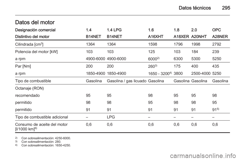 OPEL INSIGNIA 2015  Manual de Instrucciones (in Spanish) Datos técnicos295Datos del motorDesignación comercial1.41.4 LPG1.61.82.0OPCDistintivo del motorB14NETB14NETA16XHTA18XERA20NHTA28NERCilindrada [cm3
]136413641598179619982792Potencia del motor [kW]103