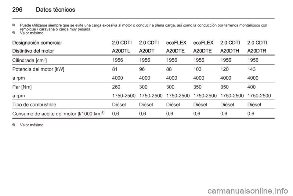 OPEL INSIGNIA 2015  Manual de Instrucciones (in Spanish) 296Datos técnicos
5)Puede utilizarse siempre que se evite una carga excesiva al motor o conducir a plena carga, así como la conducción por terrenos montañosos con
remolque / caravana o carga muy p