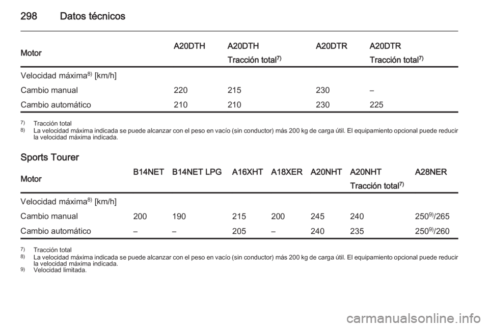 OPEL INSIGNIA 2015  Manual de Instrucciones (in Spanish) 298Datos técnicosMotorA20DTHA20DTHA20DTRA20DTRTracción total7)Tracción total 7)Velocidad máxima 8)
 [km/h]Cambio manual220215230–Cambio automático2102102302257) Tracción total
8) La velocidad 