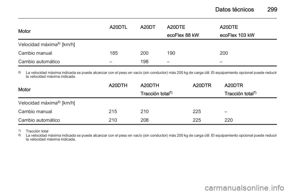 OPEL INSIGNIA 2015  Manual de Instrucciones (in Spanish) Datos técnicos299MotorA20DTLA20DTA20DTEA20DTEecoFlex 88 kWecoFlex 103 kWVelocidad máxima8)
 [km/h]Cambio manual185200190200Cambio automático–198––8) La velocidad máxima indicada se puede alc