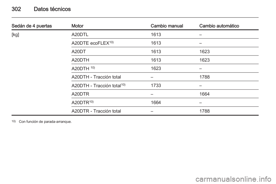 OPEL INSIGNIA 2015  Manual de Instrucciones (in Spanish) 302Datos técnicos
Sedán de 4 puertasMotorCambio manualCambio automático[kg]A20DTL1613–A20DTE ecoFLEX10)1613–A20DT16131623A20DTH16131623A20DTH 10)1623–A20DTH - Tracción total–1788A20DTH - T