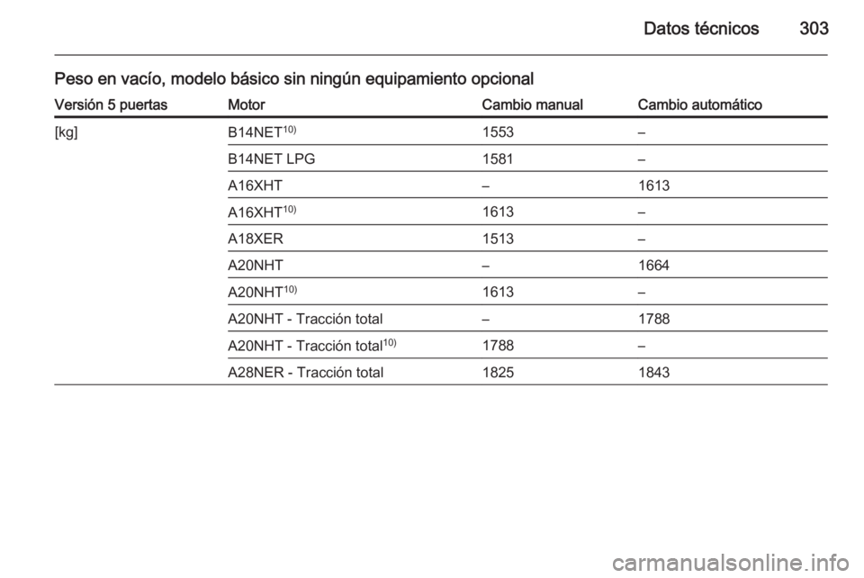 OPEL INSIGNIA 2015  Manual de Instrucciones (in Spanish) Datos técnicos303
Peso en vacío, modelo básico sin ningún equipamiento opcionalVersión 5 puertasMotorCambio manualCambio automático[kg]B14NET10)1553–B14NET LPG1581–A16XHT–1613A16XHT10)1613