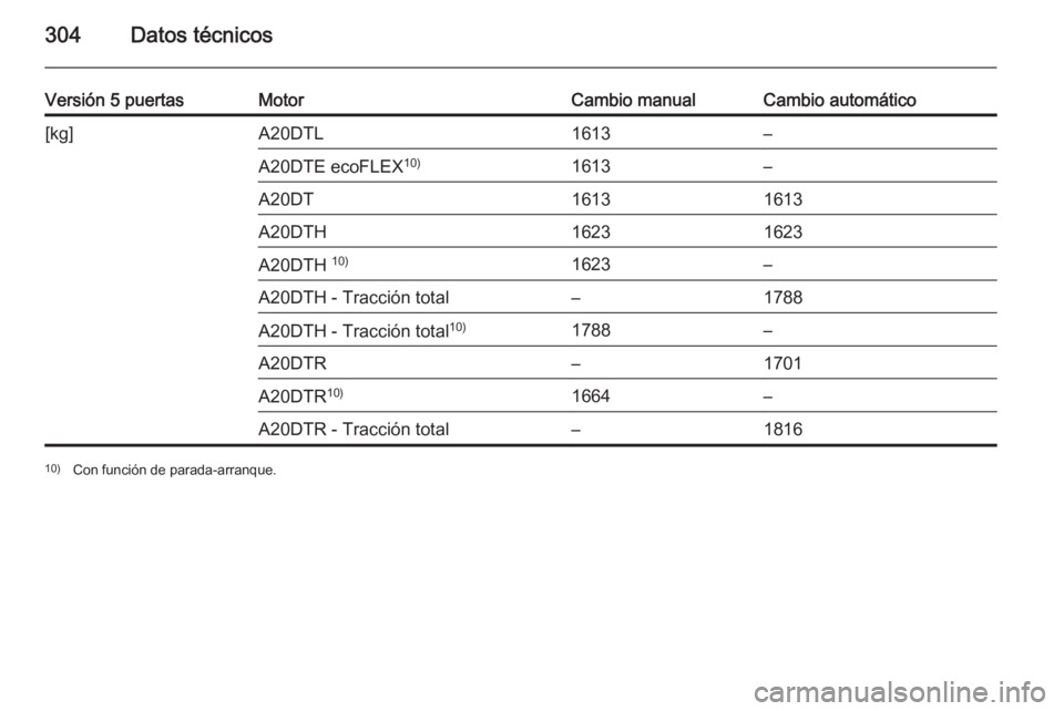 OPEL INSIGNIA 2015  Manual de Instrucciones (in Spanish) 304Datos técnicos
Versión 5 puertasMotorCambio manualCambio automático[kg]A20DTL1613–A20DTE ecoFLEX10)1613–A20DT16131613A20DTH16231623A20DTH 10)1623–A20DTH - Tracción total–1788A20DTH - Tr