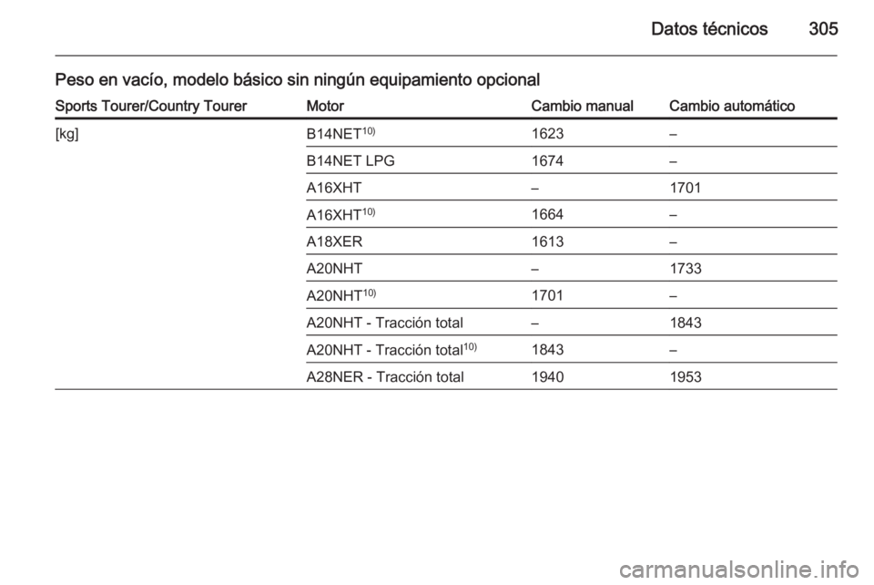 OPEL INSIGNIA 2015  Manual de Instrucciones (in Spanish) Datos técnicos305
Peso en vacío, modelo básico sin ningún equipamiento opcionalSports Tourer/Country TourerMotorCambio manualCambio automático[kg]B14NET10)1623–B14NET LPG1674–A16XHT–1701A16